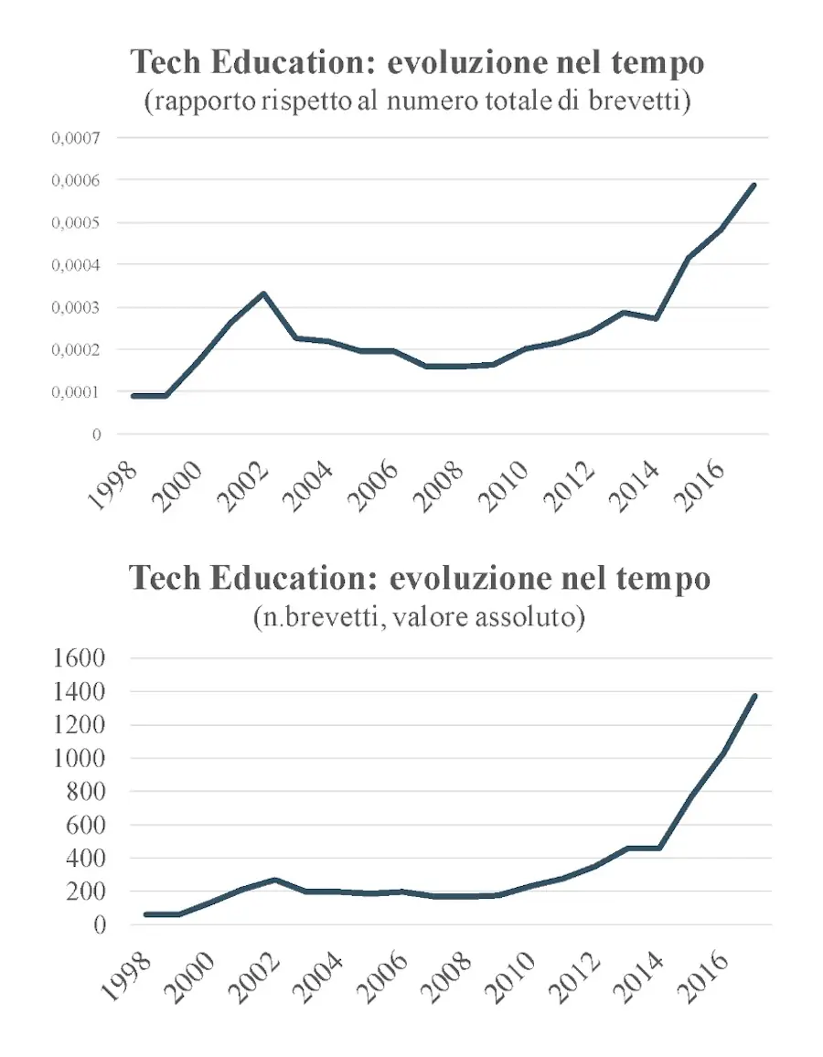 evoluzione tech education